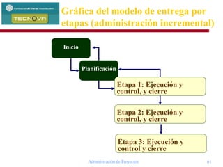 Administración de Proyectos 61
Gráfica del modelo de entrega por
etapas (administración incremental)
Inicio
Planificación
Etapa 1: Ejecución y
control, y cierre
Etapa 2: Ejecución y
control, y cierre
Etapa 3: Ejecución y
control y cierre
 
