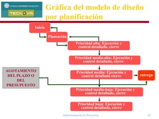 Administración de Proyectos 62
Gráfica del modelo de diseño
por planificación
Inicio
Planeación
Prioridad alta: Ejecución y
control detallado, cierre
Prioridad media-alta: Ejecución y
control detallado, cierre
Prioridad media: Ejecución y
control detallado cierre entrega
Prioridad media-baja: Ejecución y
control detallado, cierre
Prioridad baja: Ejecución y
control detallado, cierre
AGOTAMIENTO
DEL PLAZO O
DEL
PRESUPUESTO
 