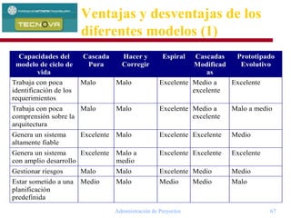 Administración de Proyectos 67
Capacidades del
modelo de ciclo de
vida
Cascada
Pura
Hacer y
Corregir
Espiral Cascadas
Modificad
as
Prototipado
Evolutivo
Trabaja con poca
identificación de los
requerimientos
Malo Malo Excelente Medio a
excelente
Excelente
Trabaja con poca
comprensión sobre la
arquitectura
Malo Malo Excelente Medio a
excelente
Malo a medio
Genera un sistema
altamente fiable
Excelente Malo Excelente Excelente Medio
Genera un sistema
con amplio desarrollo
Excelente Malo a
medio
Excelente Excelente Excelente
Gestionar riesgos Malo Malo Excelente Medio Medio
Estar sometido a una
planificación
predefinida
Medio Malo Medio Medio Malo
Ventajas y desventajas de los
diferentes modelos (1)
 