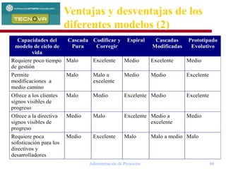 Administración de Proyectos 68
Capacidades del
modelo de ciclo de
vida
Cascada
Pura
Codificar y
Corregir
Espiral Cascadas
Modificadas
Prototipado
Evolutivo
Requiere poco tiempo
de gestión
Malo Excelente Medio Excelente Medio
Permite
modificaciones a
medio camino
Malo Malo a
excelente
Medio Medio Excelente
Ofrece a los clientes
signos visibles de
progreso
Malo Medio Excelente Medio Excelente
Ofrece a la directiva
signos visibles de
progreso
Medio Malo Excelente Medio a
excelente
Medio
Requiere poca
sofisticación para los
directivos y
desarrolladores
Medio Excelente Malo Malo a medio Malo
Ventajas y desventajas de los
diferentes modelos (2)
 