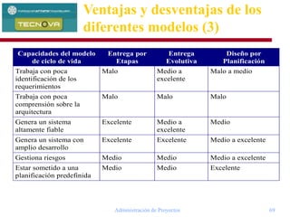 Administración de Proyectos 69
Capacidades del modelo
de ciclo de vida
Entrega por
Etapas
Entrega
Evolutiva
Diseño por
Planificación
Trabaja con poca
identificación de los
requerimientos
Malo Medio a
excelente
Malo a medio
Trabaja con poca
comprensión sobre la
arquitectura
Malo Malo Malo
Genera un sistema
altamente fiable
Excelente Medio a
excelente
Medio
Genera un sistema con
amplio desarrollo
Excelente Excelente Medio a excelente
Gestiona riesgos Medio Medio Medio a excelente
Estar sometido a una
planificación predefinida
Medio Medio Excelente
Ventajas y desventajas de los
diferentes modelos (3)
 