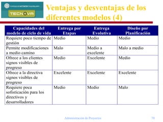 Administración de Proyectos 70
Capacidades del
modelo de ciclo de vida
Entrega por
Etapas
Entrega
Evolutiva
Diseño por
Planificación
Requiere poco tiempo de
gestión
Medio Medio Medio
Permite modificaciones
a medio camino
Malo Medio a
excelente
Malo a medio
Ofrece a los clientes
signos visibles de
progreso
Medio Excelente Medio
Ofrece a la directiva
signos visibles de
progreso
Excelente Excelente Excelente
Requiere poca
sofisticación para los
directivos y
desarrolladores
Medio Medio Malo
Ventajas y desventajas de los
diferentes modelos (4)
 