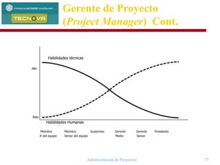 Administración de Proyectos 77
Habilidades técnicas
Alto
Bajo
Habilidades Humanas
Miembro Miembro Supervisor Gerente Gerente Presidente
Jr del equipo Senior del equipo Medio Senior
Gerente de Proyecto
(Project Manager) Cont.
 