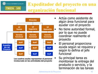 Administración de Proyectos 82
• Actúa como asistente de
algún área funcional para
ayudar con el proyecto
• No tiene autoridad formal,
por lo que no puede
coordinar realmente el
proyecto
• El personal proporciona
ayuda según se requiera y
según lo defina el jefe
funcional
• Su principal tarea es
monitorear la entrega del
producto o servicio, y la
terminación de las tareas
Dirección
Gerente
funcional
Gerente
funcional
Staff Staff Staff
Gerente
funcional
Expedita-
dor del
Proyecto
Staff
Staff
Staff
Staff
Staff
Staff
VP
Operación
VP
Ventas
VP
Ingeniería
Los cuadros azules representan al personal
involucrado en las actividades del proyecto
Expeditador del proyecto en una
organización funcional
 