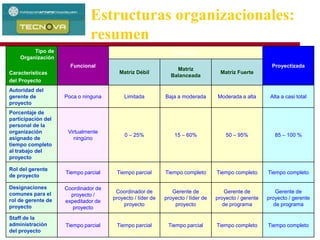 Administración de Proyectos 85
Estructuras organizacionales:
resumen
Tipo de
Organización
Características
del Proyecto
Funcional
Matricial
Proyectizada
Matriz Débil
Matriz
Balanceada
Matriz Fuerte
Autoridad del
gerente de
proyecto
Poca o ninguna Limitada Baja a moderada Moderada a alta Alta a casi total
Porcentaje de
participación del
personal de la
organización
asignado de
tiempo completo
al trabajo del
proyecto
Virtualmente
ningúno
0 – 25% 15 – 60% 50 – 95% 85 – 100 %
Rol del gerente
de proyecto
Tiempo parcial Tiempo parcial Tiempo completo Tiempo completo Tiempo completo
Designaciones
comunes para el
rol de gerente de
proyecto
Coordinador de
proyecto /
expeditador de
proyecto
Coordinador de
proyecto / líder de
proyecto
Gerente de
proyecto / líder de
proyecto
Gerente de
proyecto / gerente
de programa
Gerente de
proyecto / gerente
de programa
Staff de la
administración
del proyecto
Tiempo parcial Tiempo parcial Tiempo parcial Tiempo completo Tiempo completo
 
