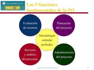 Administración de Proyectos 87
Los 5 funciones
fundamentales de la PO
Metodología
estándar
probadas
Administración
del proyecto
Revisión
y análisis
del proyecto
Evaluación
de recursos
Planeación
del proyecto
 