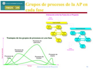 Administración de Proyectos 98
Traslapes de los grupos de procesos en una fase
NiveldeActividad
Tiempo
Procesos de
Inicio
Procesos de
Planeación
Procesos de
Control
Procesos de
Ejecución
Procesos de
Cierre
Interacción entre las Fases de un Proyecto
Procesos
de
Iniciación
Procesos
de
Planeación
Procesos
de
Control
Procesos
de
Ejecución
Procesos
de
Cierre
Fase de Diseño
Procesos
de
Iniciación
Procesos
de
Planeación
Procesos
de
Control
Procesos
de
Ejecución
Procesos
de
Cierre
Fase de Producción
Fases
Anteriores
Fases
Subsecuentes
Grupos de procesos de la AP en
cada fase
 