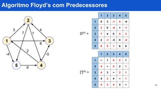 Algoritmo Floyd’s com Predecessores
45
2
5
31
-5
4
4
17
3
2
6
-4
8
1 2 3 4
0 3 -1 4
3 0 -4 1
7 4 0 5
2 -1 -5 0
1
2
3
4
5
5 8 5 1 6
-4
-1
3
-2
0
D(4)
=
1 2 3 4
∞ 1 4 2
4 ∞ 4 2
4 3 ∞ 2
4 3 4 ∞
1
2
3
4
5
5 4 3 4 5
1
1
1
1
∞
∏(4)
=
 