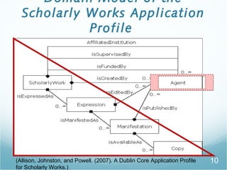 Domain Model of the
Scholarly Works Application
Profile
10(Allison, Johnston, and Powell. (2007). A Dublin Core Application Profile
for Scholarly Works.)
 