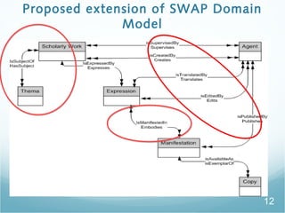 Proposed extension of SWAP Domain
Model
12
 