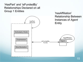 15
HasPart and isFundedBy
Relationships Declared on all
Group 1 Entities
hasAffiliation
Relationship Between
Instances of Agent
Entity
 