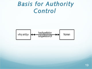 Basis for Authority
Control
19
 