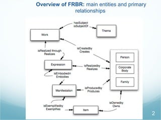 2
Overview of FRBR: main entities and primary
relationships
 