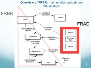 4
Overview of FRBR: main entities and primary
relationships
FRBR
FRAD
 