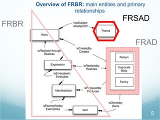 5
Overview of FRBR: main entities and primary
relationships
FRBR
FRAD
FRSAD
 