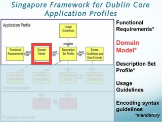 Singapore Framework for Dublin Core
Application Profiles
7
Functional
Requirements*
Domain
Model*
Description Set
Profile*
Usage
Guidelines
Encoding syntax
guidelines
*mandatory
 