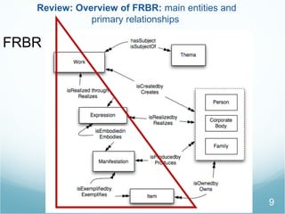 9
Review: Overview of FRBR: main entities and
primary relationships
FRBR
 