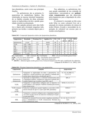 Fundamentos de Bioquímica – Capítulo 10 - Metabolismo                                                               129

ínas plasmáticas, assim como suas principais                            Nos adipócitos, os quilomícrons dei-
funções.                                                        xam grande quantidade de seu conteúdo de
        Os quilomícrons são as primeiras li-                    triglicerídeos, convertendo-se em quilomí-
poproteínas do metabolismo lipídico. São                        crons remanescentes que são absorvidos
sintetizadas na mucosa intestinal transportan-                  pelos hepatócitos para a degradação do coles-
do os lipídios oriundos da dieta, principal-                    terol restante.
mente os triglicerídeos devido a grande quan-                           O colesterol é excretado na bile como
tidade existente na alimentação.                                ácido biliar ou como colesterol livre até a
        São captados primeiro pelo duto linfá-                  saturação do sistema enzimático de síntese de
tico e depois pela circulação sanguínea indo,                   ácidos biliares, levando a necessidade da ex-
primeiro aos tecidos e somente depois para o                    portação do colesterol em excesso para os
fígado.                                                         tecidos extra-hepáticos.

Tabela 10-3 - Composição lipoprotéica relativa das lipoproteínas plasmáticas.

   Lipoproteína      Densidade      Proteínas (%)       Lipídios (%)      TG    FL      Col        Col      FFA
                                                                                      (éster)   (livre)
   Quilomícrons         ↓ 0,95             1-2              98-99         88     8       3          1        -
   VLDL              0,95 - 1,006         7-10              90-93         56    20      15          8        1
   IDL              1,006 - 1,019          11                 89          29    26      34          9        1
   LDL              10,10 - 1,063          21                 79          13    28      48         10        1
   HDL2             1,063 - 1,125          33                 67          16    43      31         10        -
   HDL3             1,125 - 1,210          47                 43          13    46      29          6        6
   Alb-FFA (*)         ↑ 1,210             99                 1            0     0       0          0       100
TG = triglicerídeos        Col = colesterol FL = fosfolipídio        FFA = free fat acid (ácidos graxos livres)
VLDL = very low density lipoprotein         IDL = intermediate density lipoprotein
LDL = low density lipoprotein               HDL = high density lipoprotein
( )
 * Alb-FFA = albumina ligada a ácidos graxos livres. Forma de transporte dos FFA após a mobilização dos adipócitos.
                                                                          (Adaptado de MURRAY et al., 2000, p. 269)


Tabela 10-4 - Principais lipoproteínas plasmáticas e suas apoproteínas.
 Lipoproteína                                 Funções                                   Apoproteínas

                   Transportar os triglicerídeos da dieta e apresentá-los, aos       A1, A2, A4, B48, C1,
  Quilomícron      adipócitos e tecidos periféricos cuja captação é mediada pela          C2, C3, E
                   enzima lipase-lipoproteína, ativada pela apo-C2.
                   Apresentar os triglicerídeos e o colesterol remanescentes para          B48, E
 Quilomícron       a degradação hepática, mediada por endocitose mediada pelo
 remanescente      receptor hepático que reconhece a apo-B48 e apo-E
                   Transportar os triglicerídeos endógeno para os depósitos no       B100, C1, C2, C3, E,
     VLDL          tecido adiposo, com captação e hidrólise mediada pela enzima
                   lipase-lipoproteína
VLDL remanes-      Endocitose mediada por receptor hepático e conversão a LDL              B100, E
    cente          através remoção de apo-C2 e apo-E pela HDL plasmática
   ou IDL
                   Transportar o colesterol endógeno para a degradação hepática             B100
      LDL          e de outros tecidos através de endocitose mediada por recepto-
                   res para apo-B100.
                   Retirada do colesterol livre da corrente sangüínea esterefican- A1, A2, A4, C1, C2, C3,
      HDL          do-o e transferindo-os à VLDL remanescente. Retirada do                  D, E
                   LDL da parede dos vasos.
                                                                          (Adaptado de MURRAY et al., 2000, p. 269)




                                                                                                          Ricardo Vieira
 