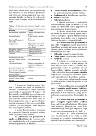 Fundamentos de Bioquímica – Capítulo 4: Aminoácidos e Proteínas                                         41

nutricionais, muitas vezes são os aminoácidos              •    Cadeia alifática hidrocarbonada: alani-
dos músculos de das proteínas plasmáticas                       na, leucina, isoleucina, valina e prolina;
que fornecem a energia necessária para a ma-               • Anel aromático: fenilalanina e triptofano;
nutenção da vida. Na Tabela 4-1 pode-se ob-                • Enxofre: metionina.
servar vários exemplos desta multifuncionali-              • Hidrogênio: glicina.
dade.                                                               A alanina representa o aminoácido
                                                           mais solúvel deste grupo e a prolina é, na rea-
Tabela 4-1: Exemplos das principais funções protéi-        lidade, um iminoácido onde o grupamento R
cas.
                                                           é um substituinte do aminogrupo.
Proteína                     Função
Hemoglobina, mioglobina Transporte de gases respi-
                                                                    A glicina é o aminoácido mais simples
                             ratórios                      em virtude de possuir como R apenas um á-
Imunoglobulinas              Defesa orgânica (anticor-     tomo de hidrogênio (apolar). Algumas vezes é
                             pos)                          classificado como polar, pois o grupamento
Insulina, Glucagon, A-       Hormônios                     funcional lhe confere certa solubilidade.
CHT, GH                                                             b) Aminoácidos com grupamento R
Angiotensina                 Polipeptídio responsável
                             pela regulação do metabo-     polar não-carregado: possuem grupamentos
                             lismo hídrico                 hidrofílicos na cadeia carbonada que não se
Receptores celulares         Comunicação celular           ionizam, porém conferem maior solubilidade
Miosina, Actina              Contração muscular            ao aminoácido. São eles:
Tubulina                     Citoesqueleto (divisão        • Hidroxila: serina, treonina e tirosina;
                             célula)
Ovoalbunina (do ovo),
                                                           • Grupo Amida: asparagina e glutamina;
zeína (do milho), caseína Reserva energética               • Sulfidrila: cisteína;
(do leite)                                                          A cisteína e a tirosina tem os grupa-
Albumina Humana              Transporte plasmático de      mentos R mais polares, sendo portanto os
                             compostos endógenos e         mais solúveis desta classe. A cisteína, fre-
                             exógenos
                                                           qüentemente, ocorre nas proteínas em sua
Queratina (unhas), colá-
geno (tecido conjuntivo), Estrutural                       forma oxidada, a cistina, na qual a sulfidrila
elastina (tendões), fibroína                               (-SH) estão unidas formando pontes dissulfe-
(teia de aranha)                                           to (S-S) que são ligações covalentes impor-
Hexoquinase, DNApoli-                                      tantes na estabilização da molécula protéica.
merase, tripsina, lípase,    Enzimas
                                                                    A asparagina e a glutamina são amidas
amilase
                                                           do ácido aspártico e do ácido glutâmico, res-
                                                           pectivamente.
        O grupamento funcional (amino e áci-                        c) Aminoácidos com grupamento R
do) é constante em todos os aminoácidos,                   polar carregado positivamente (básicos):
variando a composição da cadeia carbonada,                 lisina, arginina e histidina; todos possuem
denominada de grupamento R (Figura 7-1).                   grupamento R de 6 carbonos e a carga positi-
Esta grande variabilidade proporciona arran-               va localiza-se em um átomo de nitrogênio do
jos incontáveis entre as cadeias peptídicas em             R.
sua estrutura tridimensional bem como na                            d) Aminoácidos com grupamento R
função da proteína, uma vez que os diferentes              polar carregado negativamente (ácidos):
aminoácidos possuem diferentes propriedades                ácido aspártico e ácido glutâmico. São citados
químicas que, em conjunto, serão responsá-                 como aspartato e glutamato em virtude de se
veis pela função da proteína.                              ionizarem em pH fisiológico adquirindo carga
        O estudo da composição e polaridade
do grupamento R permite agrupar os aminoá-                 negativa no grupamento carboxila (-COO-).
cidos em quatro classes distintas:                                  Na Figura 4-2 estão representados
        a) Aminoácidos com grupamento R                    todos os aminoácidos e na Tabela 4-2 estão
apolar ou hidrofóbico: são os menos solú-                  agrupadas as principais características dos
veis, devido à ausência de grupamentos hidro-              aminoácidos utilizadas em sua classificação.
fílicos no grupamento R. São eles:
                                                                                             Ricardo Vieira
 