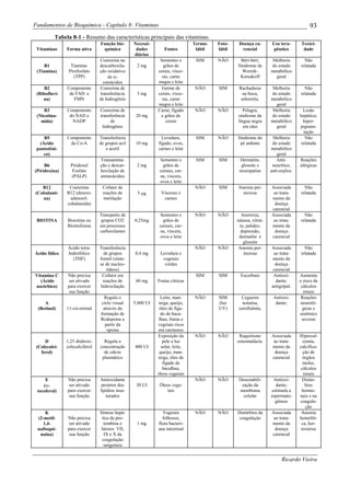 Fundamentos de Bioquímica - Capítulo 8: Vitaminas                                                                                  93
          Tabela 8-1 - Resumo das características principais das vitaminas.
                                Função bio-      Necessi-                     Termo-   Foto-    Doença ca-      Uso tera-      Toxici-
 Vitaminas     Forma ativa       química          dades        Fontes          lábil   lábil     rencial         pêutico        dade
                                                 diárias
                                Coenzima na                  Sementes e        SIM     NÃO      Béri-béri;      Melhoria        Não
     B1          Tiamina-       descarboxila-     2 mg         grãos de                        Síndrome de     do estado      relatada
 (Tiamina)      Pirofosfato     ção oxidativa               cerais, vísce-                       Wernik-       metabólico
                   (TPP)             de α-                    ras, carne                        Korsakoff        geral
                                  cetoácidos                magra e leite
    B2         Componente       Coenzima de                   Germe de        NÃO      SIM      Rachaduras      Melhoria        Não
 (Riboflavi-    de FAD e        transferência     3 mg      cerais, vísce-                        na boca,     do estado      relatada
    na)           FMN           de hidrogênio                 ras, carne                         seborréia.    metabólico
                                                            magra e leite                                        geral
    B3         Componente       Coenzima de                 Carne, fígado     NÃO      NÃO        Pelagra;      Melhoria       Lesão
 (Nicotina-     do NAD e        transferência     20 mg      e grãos de                        síndrome da     do estado      hepática;
   mida)         NADP                de                         cerais                         língua negra    metabólico      hiper-
                                 hidrogênio                                                       em cães        geral        pigmen-
                                                                                                                                tação
    B5         Componente       Transferência                 Levedura,        SIM     NÃO     Síndrome do      Melhoria         Não
  (Ácido        da Co-A         de grupos acil    10 mg     fígado, ovos,                       pé ardente      do estado     relatada
 pantotêni-                        e acetil                 carnes e leite                                     metabólico
    co)                                                                                                           geral
                                Transamina-                  Sementes e        SIM     SIM      Dermatite,        Anti-       Reações
     B6          Piridoxal      ção e descar-     2 mg         grãos de                          glossite e     neurítico;    alérgicas
(Piridoxina)      Fosfato       boxilação de                 cereais, car-                      neuropatias    anti-enjôos.
                  (PALP)        aminoácidos                  ne, viscera,
                                                             ovos e leite
   B12          Coenzima         Cofator de                                   NÃO      SIM     Anemia per-     Associada        Não
(Cobalami-     B12 (desoxi-      reações de       5 µg        Vísceras e                         niciosa        ao trata-     relatada
   na)          adenosil-        metilação                     carnes                                          mento da
               cobalamida)                                                                                       doença
                                                                                                               carencial
                                Transporte de                Sementes e       NÃO      NÃO       Anorexia,     Associada        Não
 BIOTINA       Biocitina ou      grupos CO2      0,25mg        grãos de                        náusea, vômi-    ao trata-     relatada
               Biotinilisina    em processos                 cereais, car-                      to, palidez,   mento da
                                carboxilantes                ne, víscera,                        depressão,      doença
                                                             ovos e leite                       dermatite e    carencial
                                                                                                  glossite
               Ácido tetra-     Transferência                                 NÃO      NÃO      Anemia per-    Associada        Não
Ácido fólico   hidrofólico        de grupos      0,4 mg      Levedura e                           niciosa       ao trata-     relatada
                 (THF)          formil (sínte-                vegetais                                         mento da
                                se de nucleo-                  verdes                                            doença
                                   tídeos)                                                                      carencial
Vitamina C     Não precisa       Cofator em                                    SIM     SIM      Escorbuto       Antioxi-      Aumenta
   (Ácido       ser ativado      reações de       60 mg     Frutas cítricas                                      dante;       o risco de
ascórbico)     para exercer     hidroxilação                                                                   antigripal.     cálculos
                sua função                                                                                                      renais
                                  Regula o                   Leite, man-      NÃO      SIM      Cegueira        Antioxi-       Reações
    A                            ciclo visual    5.000 UI   teiga, queijo,             (luz      noturna,        dante;       neuroló-
 (Retinol)     11-cis-retinal     através da                 óleo de fíga-             UV)     xeroftalmia.                     gicas e
                                formação de                  do de baca-                                                      sistêmics
                                Rodopsina a                 lhau, frutas e                                                     severas
                                   partir da                vegetais ricos
                                    opsina                  em carotenos
                                                            Exposição da      NÃO      NÃO      Raquitismo     Associada      Hipercal-
     D         1,25 diidroxi-     Regula a                     pele a luz                      osteomalácia.    ao trata-       cemia,
 (Colecalci-   colecalciferol   concentração     400 UI       solar, leite,                                    mento da       calcifica-
   ferol)                         de cálcio                  queijo, man-                                        doença         ção de
                                 plasmático                 teiga, óleo de                                     carencial        órgãos
                                                               fígado de                                                        moles,
                                                               bacalhau,                                                      cálculos
                                                            óleos vegetais                                                      renais
     E         Não precisa      Antioxidante                                  NÃO      NÃO     Desestabili-     Antioxi-       Distúr-
    (α-         ser ativado      protetor dos     30 UI      Óleos vege-                        zação da         dante;          bios
 tocoferol)    para exercer     lipídios insa-                   tais                          membrana        estimula a      hormo-
                sua função         turados                                                       celular       espermato-     nais e na
                                                                                                                 gênese       coagula-
                                                                                                                                 ção
     K                          Síntese hepá-                 Vegetais        NÃO      NÃO     Distúrbios da   Associada       Anemia
 (2-metil-     Não precisa       tica da pro-                 folhosos,                         coagulaçào      ao trata-     hemolíti-
    1,4-        ser ativado       tombina e       1 mg      flora bacteri-                                     mento da        ca, ker-
 naftoqui-     para exercer     fatores VII,                ana intestinal                                       doença        nixterus
  noina)        sua função        IX e X da                                                                    carencial
                                 coagulação
                                  sanguínea


                                                                                                                     Ricardo Vieira
 