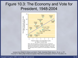 Figure 10.3: The Economy and Vote for President, 1948-2004 Updated from Robert S. Erikson and Kent L. Tedin,  American Public Opinion,  5th ed., p. 271. Copyright © 1995 by Allyn & Bacon/Longman. Reprinted by permission of Pearson Education, Inc.  