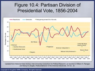 Figure 10.4: Partisan Division of Presidential Vote, 1856-2004 Updated from Historical Data Archive, Inter-University Consortium for Political Research, as reported in William H. Flanigan and Nancy H. Zingale,  Political Behavior of the American Electorate , 3rd ed., 32.  