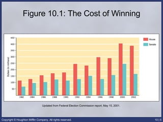 Figure 10.1: The Cost of Winning Updated from Federal Election Commission report, May 15, 2001.  