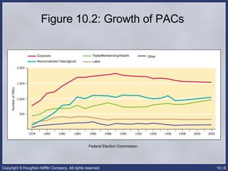 Figure 10.2: Growth of PACs  Federal Election Commission.  