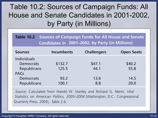 Table 10.2: Sources of Campaign Funds: All House and Senate Candidates in 2001-2002, by Party (in Millions) 