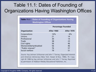 Table 11.1: Dates of Founding of Organizations Having Washington Offices 