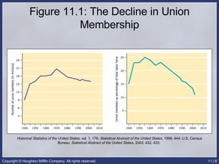 Figure 11.1: The Decline in Union Membership Historical Statistics of the United States , vol. 1, 178;  Statistical Abstract of the United States , 1998, 444; U.S. Census Bureau;  Statistical Abstract of the United States , 2003, 432, 433.  