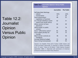 Table 12.2: Journalist Opinion Versus Public Opinion 