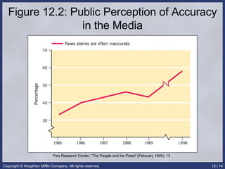 Figure 12.2: Public Perception of Accuracy in the Media Pew Research Center, "The People and the Press" (February 1999), 13.  