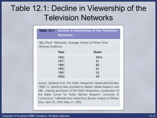 Table 12.1: Decline in Viewership of the Television Networks 