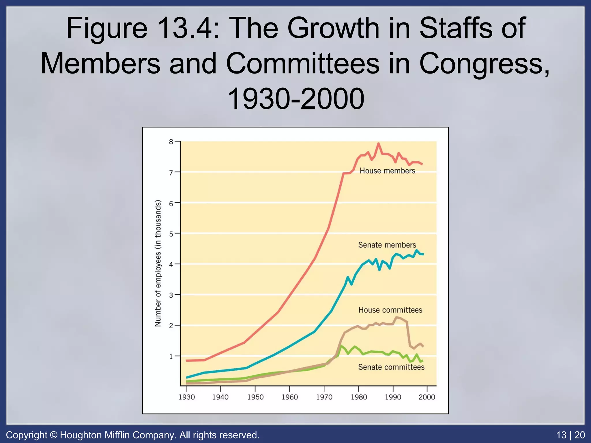 Figure 13.4: The Growth in Staffs of Members and Committees in Congress, 1930-2000 