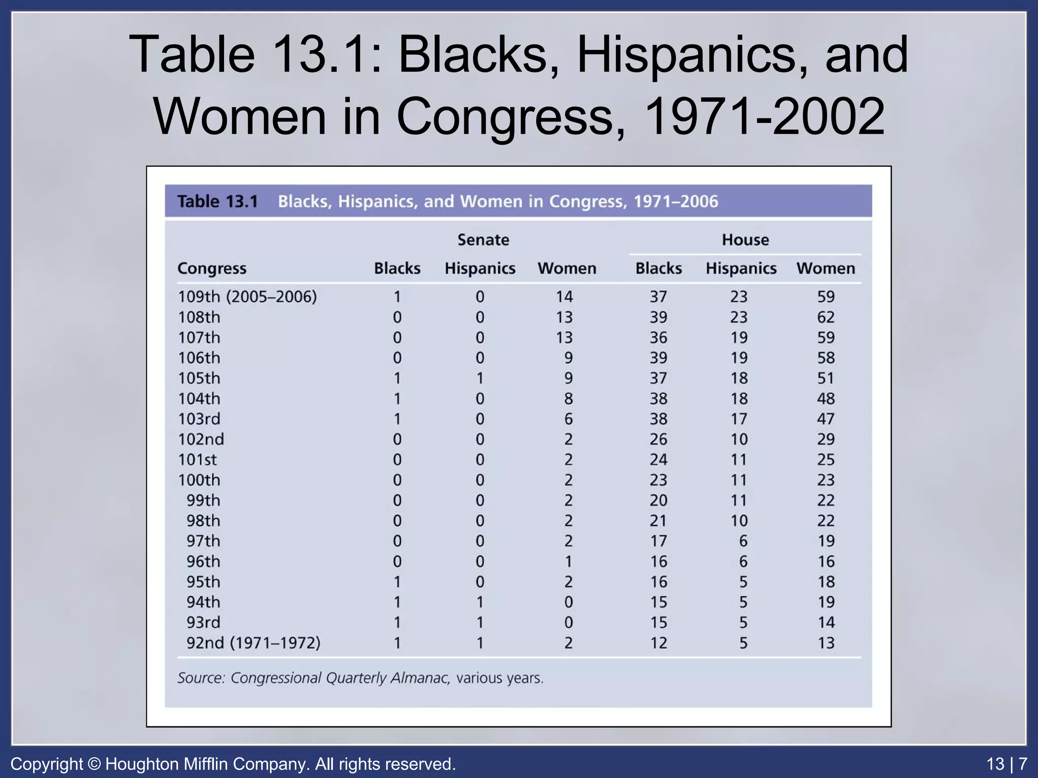 Table 13.1: Blacks, Hispanics, and Women in Congress, 1971-2002 