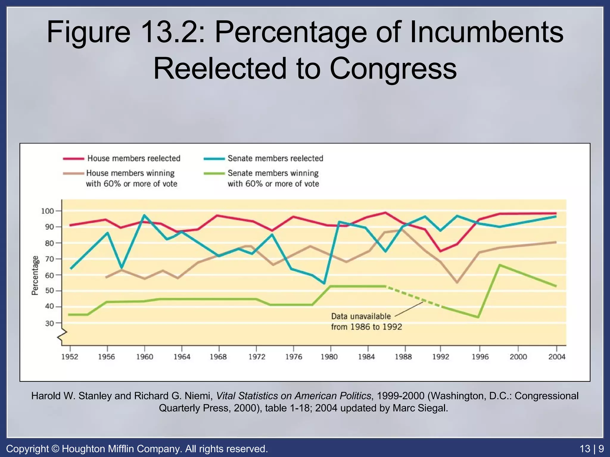 Figure 13.2: Percentage of Incumbents Reelected to Congress Harold W. Stanley and Richard G. Niemi,  Vital Statistics on American Politics , 1999-2000 (Washington, D.C.: Congressional Quarterly Press, 2000), table 1-18; 2004 updated by Marc Siegal.  