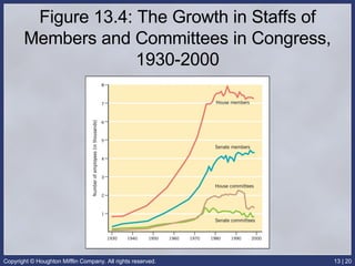 Figure 13.4: The Growth in Staffs of Members and Committees in Congress, 1930-2000 