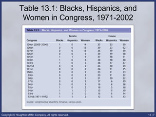 Table 13.1: Blacks, Hispanics, and Women in Congress, 1971-2002 