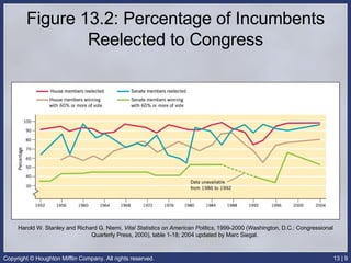 Figure 13.2: Percentage of Incumbents Reelected to Congress Harold W. Stanley and Richard G. Niemi,  Vital Statistics on American Politics , 1999-2000 (Washington, D.C.: Congressional Quarterly Press, 2000), table 1-18; 2004 updated by Marc Siegal.  