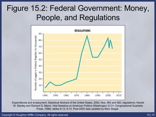Figure 15.2: Federal Government: Money, People, and Regulations Expenditures and employment: Statistical Abstract of the United States, 2000, Nos. 483 and 582; regulations; Harold W. Stanley and Richard G. Miemi, Vital Statistics on American Politics (Washington D.C>: Congressional Quarterly Press, 1998), tables 6-12, 6-14. Post-2000 data updated by Marc Siegal.  