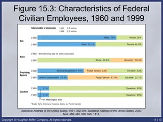 Figure 15.3: Characteristics of Federal Civilian Employees, 1960 and 1999 Statistical Abstract of the United States ,  1961,  392-394;  Statistical Abstract of the United States ,  2000,  Nos. 450, 482, 500, 595, 1118. 
