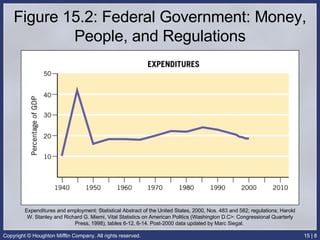 Figure 15.2: Federal Government: Money, People, and Regulations Expenditures and employment: Statistical Abstract of the United States, 2000, Nos. 483 and 582; regulations; Harold W. Stanley and Richard G. Miemi, Vital Statistics on American Politics (Washington D.C>: Congressional Quarterly Press, 1998), tables 6-12, 6-14. Post-2000 data updated by Marc Siegal.  