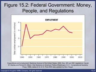 Figure 15.2: Federal Government: Money, People, and Regulations Expenditures and employment: Statistical Abstract of the United States, 2000, Nos. 483 and 582; regulations; Harold W. Stanley and Richard G. Miemi, Vital Statistics on American Politics (Washington D.C>: Congressional Quarterly Press, 1998), tables 6-12, 6-14. Post-2000 data updated by Marc Siegal.  