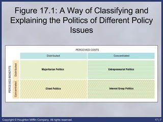 Figure 17.1: A Way of Classifying and Explaining the Politics of Different Policy Issues 