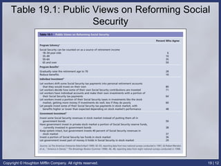 Table 19.1: Public Views on Reforming Social Security 