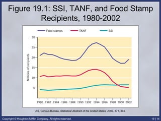 Figure 19.1: SSI, TANF, and Food Stamp Recipients, 1980-2002 U.S. Census Bureau,  Statistical Abstract of the United States, 2003 , 371, 374.  