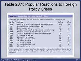 Table 20.1: Popular Reactions to Foreign Policy Crises 