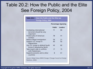 Table 20.2: How the Public and the Elite See Foreign Policy, 2004 