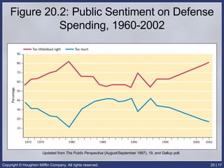 Figure 20.2: Public Sentiment on Defense Spending, 1960-2002 Updated from  The Public Perspective  (August/September 1997), 19, and Gallup poll.  